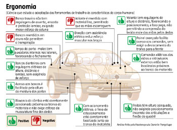 Veja como foi a a avaliação do carro no teste de ergonomia Veja como foi a a avaliação do carro no teste de ergonomia