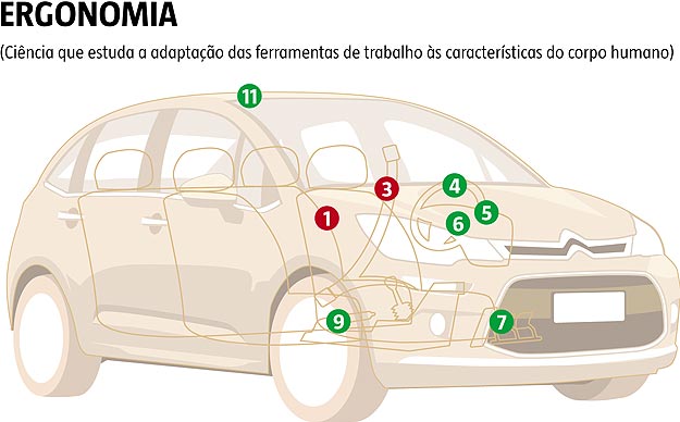 Clique e veja as análises ergonômicas (Arte EM)