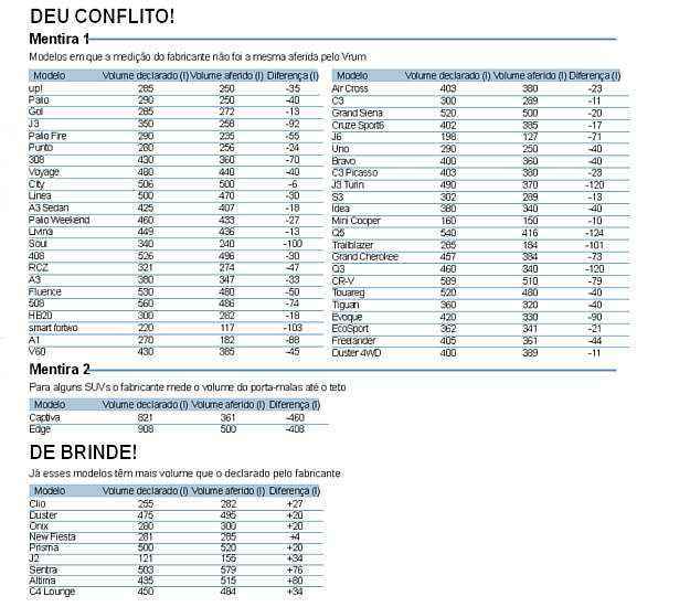 Amplie a tabela e confira os conflitos de informação entre os volumes declarados pelos fabricantes e o que o Vrum aferiu Amplie a tabela e confira os conflitos de informação entre os volumes declarados pelos fabricantes e o que o Vrum aferiu